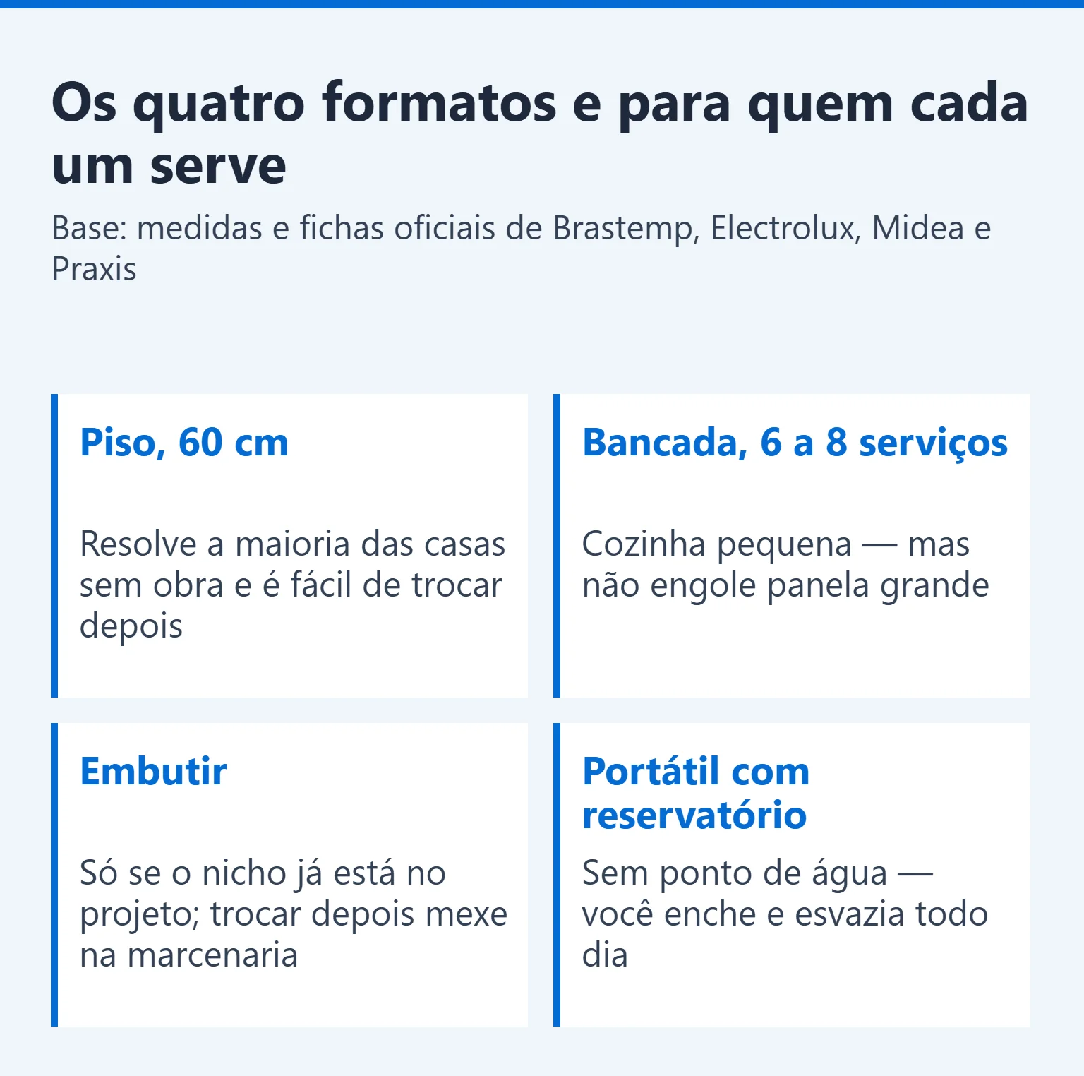 Quadro com os quatro formatos de lava-louças: piso, bancada, embutir e portátil