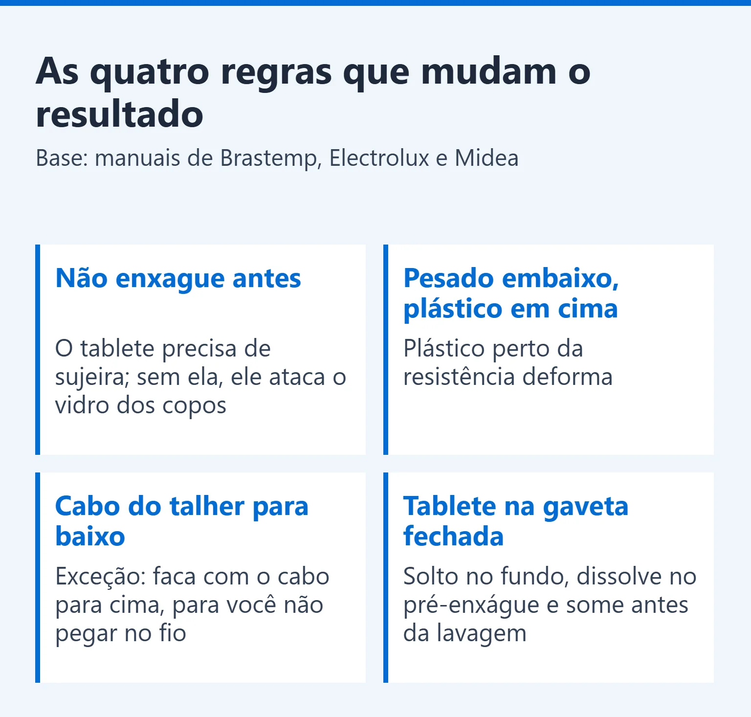 Quadro com as quatro regras de uso da lava-louças: não enxaguar, arrumação, talheres e tablete