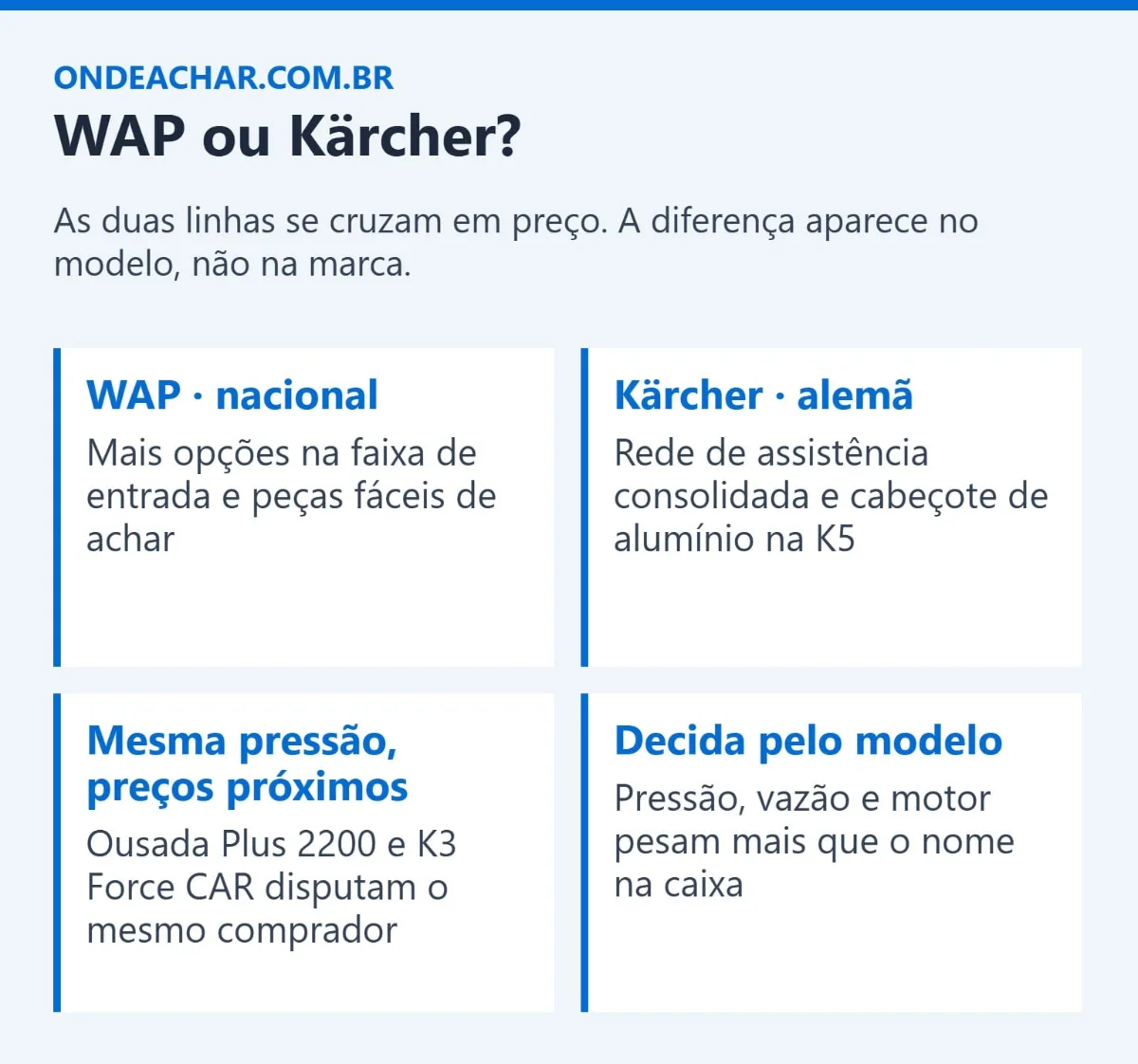 Comparação entre lavadoras de alta pressão WAP e Kärcher